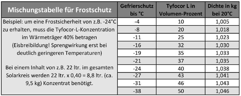 Kanister mit 16 kg Solarflüssigkeit TYFOCOR® L Frostschutz-Konzentrat