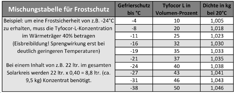 Kanister mit 11 kg Solarflüssigkeit TL Frostschutz-Konzentrat
